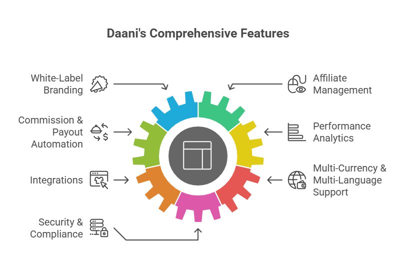 White Label Affiliate Network Software Platform